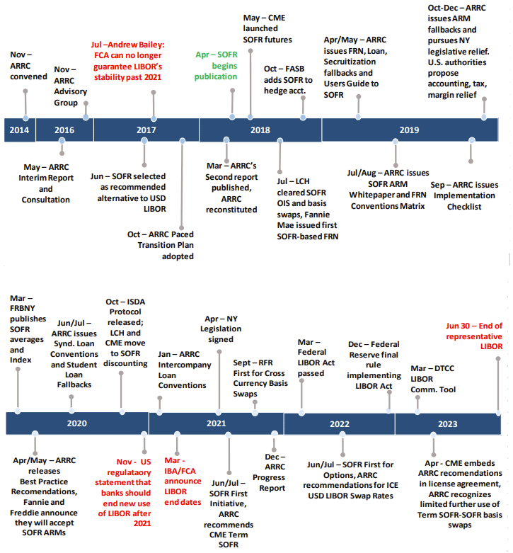 PostLibor Transition, There Remain Refinements to Be Made and Risks to Be Aware of